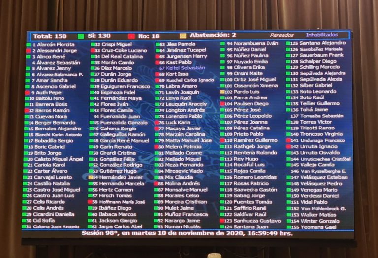 Contundente votación por retiro del 10% en la Cámara de Diputados. Emplazan al gobierno a dejar de obstaculizar la iniciativa