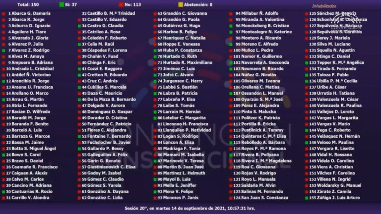 Histórico: votación en general del reglamento de la Convención establece la mayoría simple como porcentaje de su quórum.