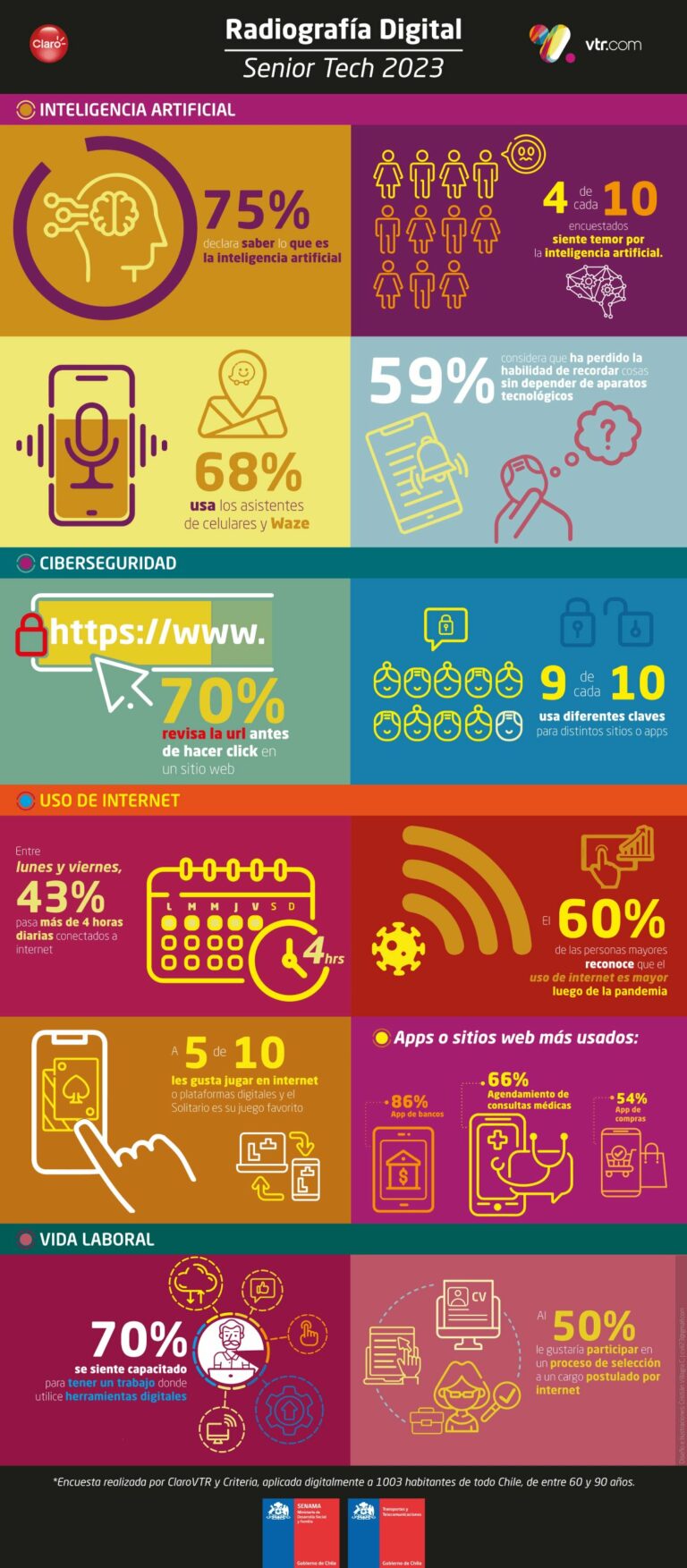 Se revelan resultados de “Radiografía Digital de Personas Mayores: Senior Tech”