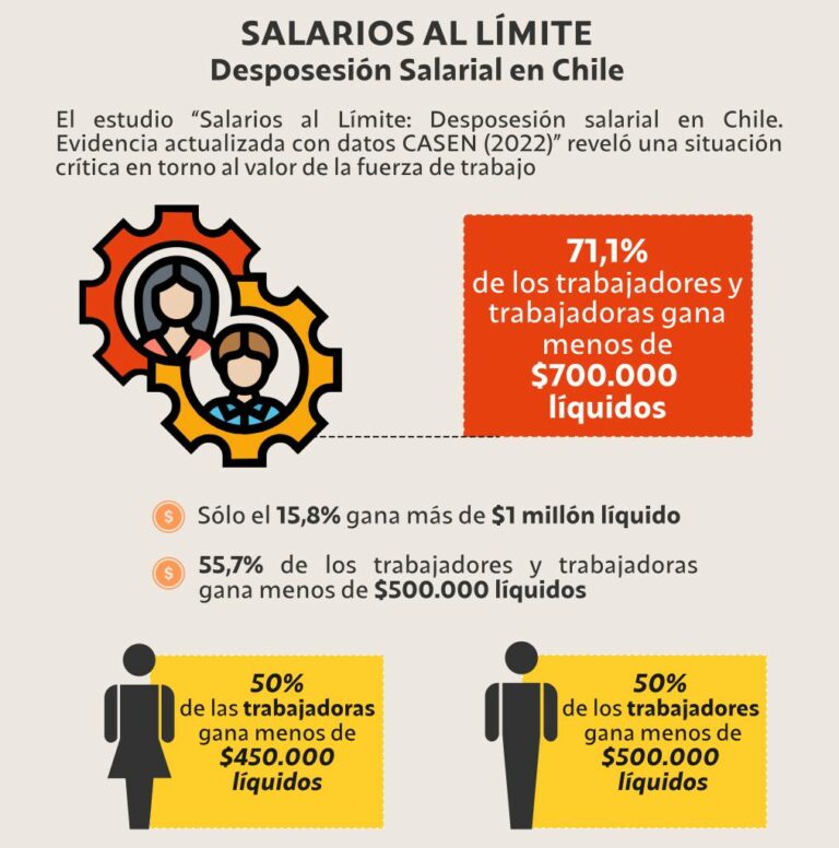 EL 71,1% de los trabajadores y trabajadoras en Chile gana menos de $700 mil líquidos