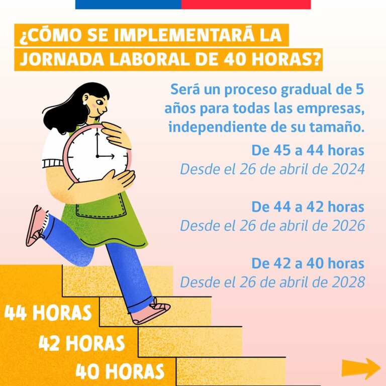 Conozca cómo se implementará la reducción de la jornada laboral a 40 horas 