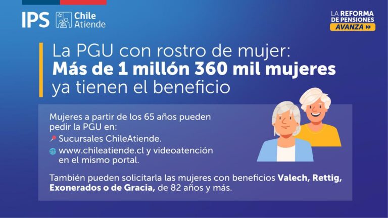 La PGU con rostro de mujer: más de 1 millón 360 mil mujeres  ya tienen el beneficio