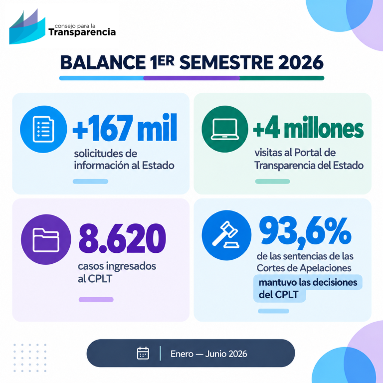 CPLT 2026 registra máximos históricos en solicitudes de información al Estado y casos ante el Consejo